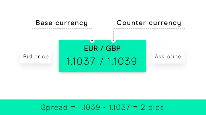 Spread in Forex