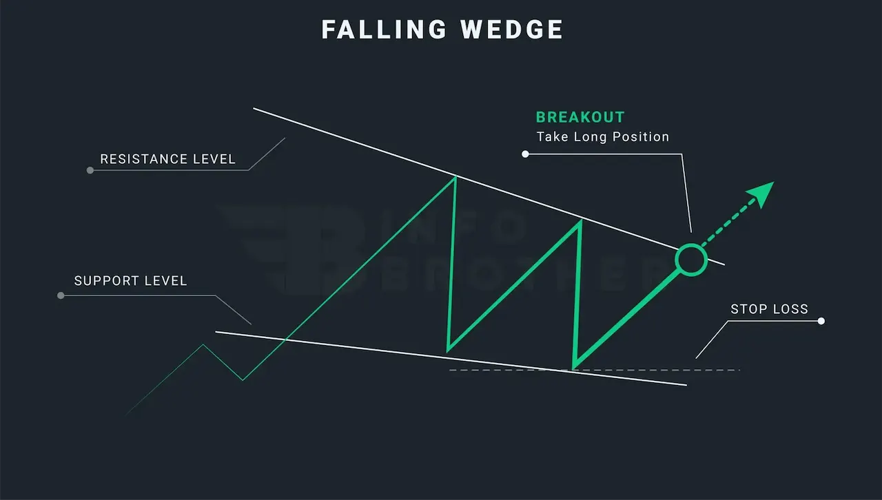 Falling Wedge