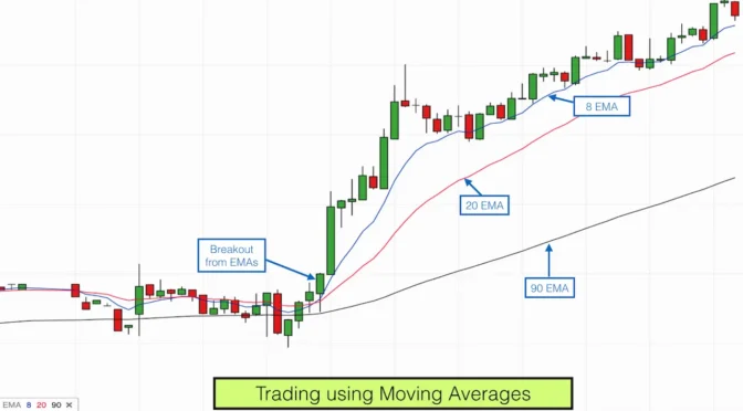 Moving Averages