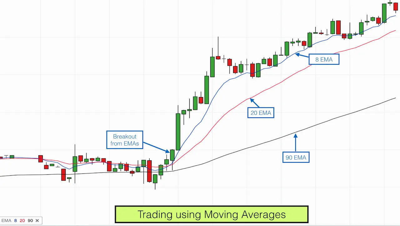 What are Moving Averages?