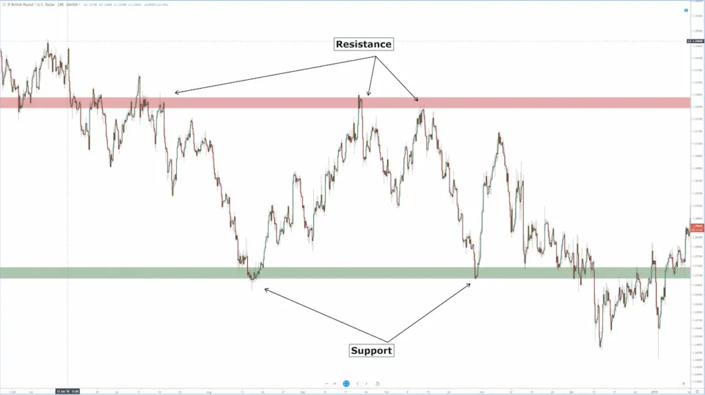 Support and Resistance