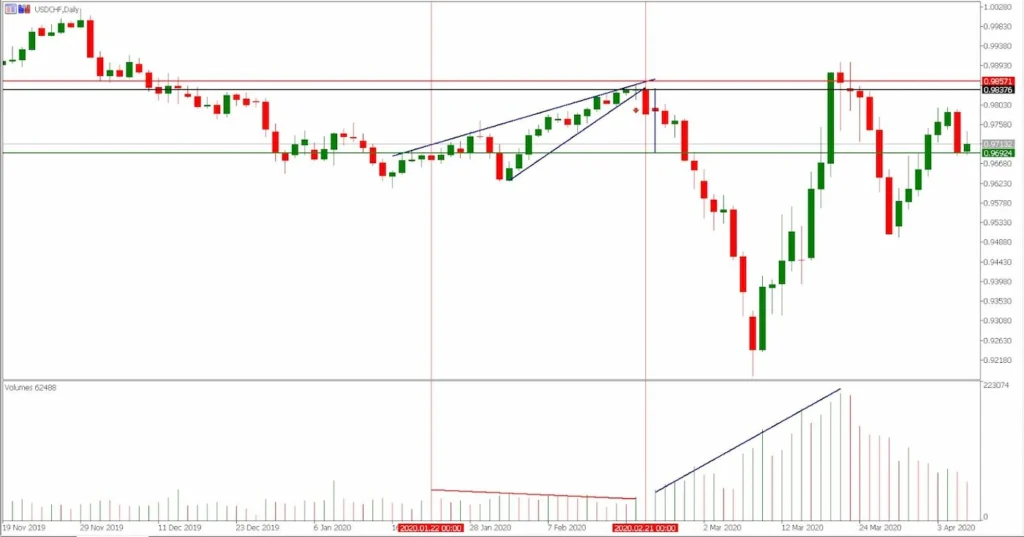 Trading the Rising Wedge