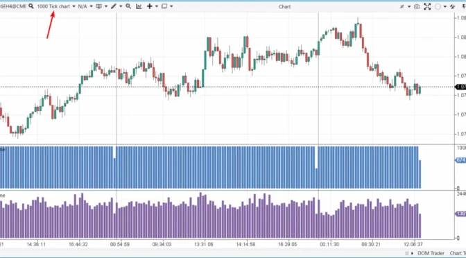 How to Use Tick Charts for Better Trades